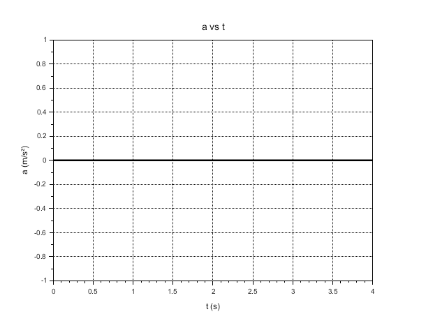 Gráfica aceleración vs tiempo MRU