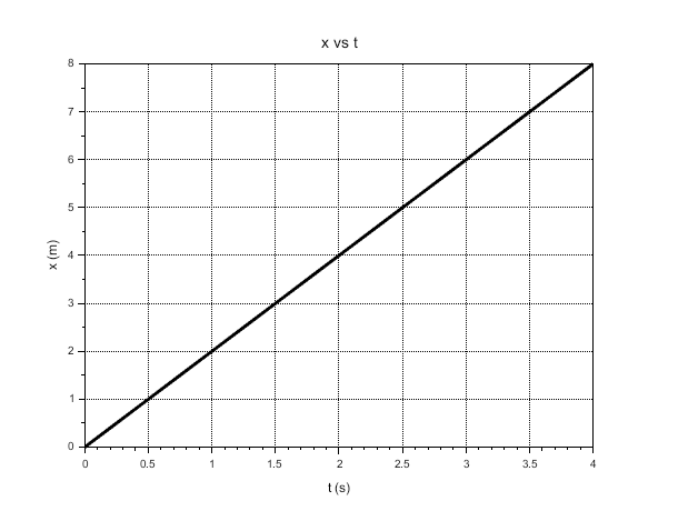 Gráfica del módulo de la posición vs tiempo MRU