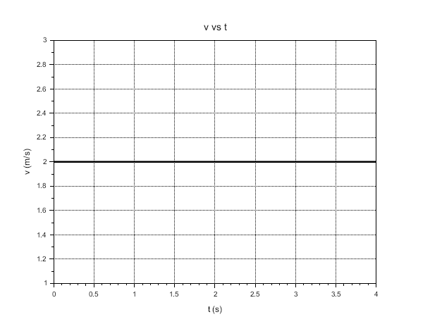 Gráfica velocidad vs tiempo MRU