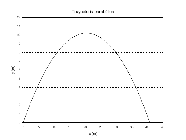 Trayectoria del proyectil