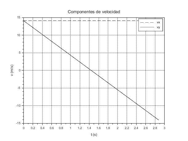 Componentes de velocidad