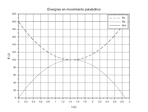 Energía en el movimiento parabólico
